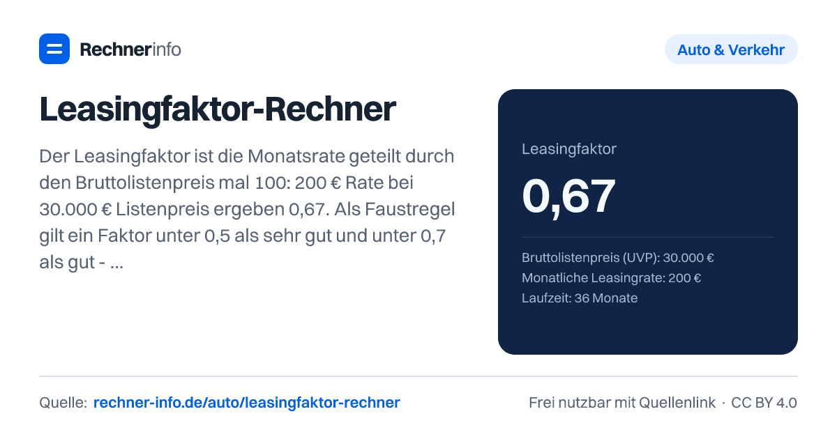 Leasingfaktor-Rechner: Der Leasingfaktor ist die Monatsrate geteilt durch den Bruttolistenpreis mal 100: 200 € Rate bei 30.000 € Listenpreis ergeben 0,67. Als Faustregel gilt ein Faktor unter 0,5 als sehr gut und unter 0,7 als gut - bei einer Sonderzahlung zählt der Gesamtkostenfaktor, in den die Anzahlung anteilig pro Monat einfließt.