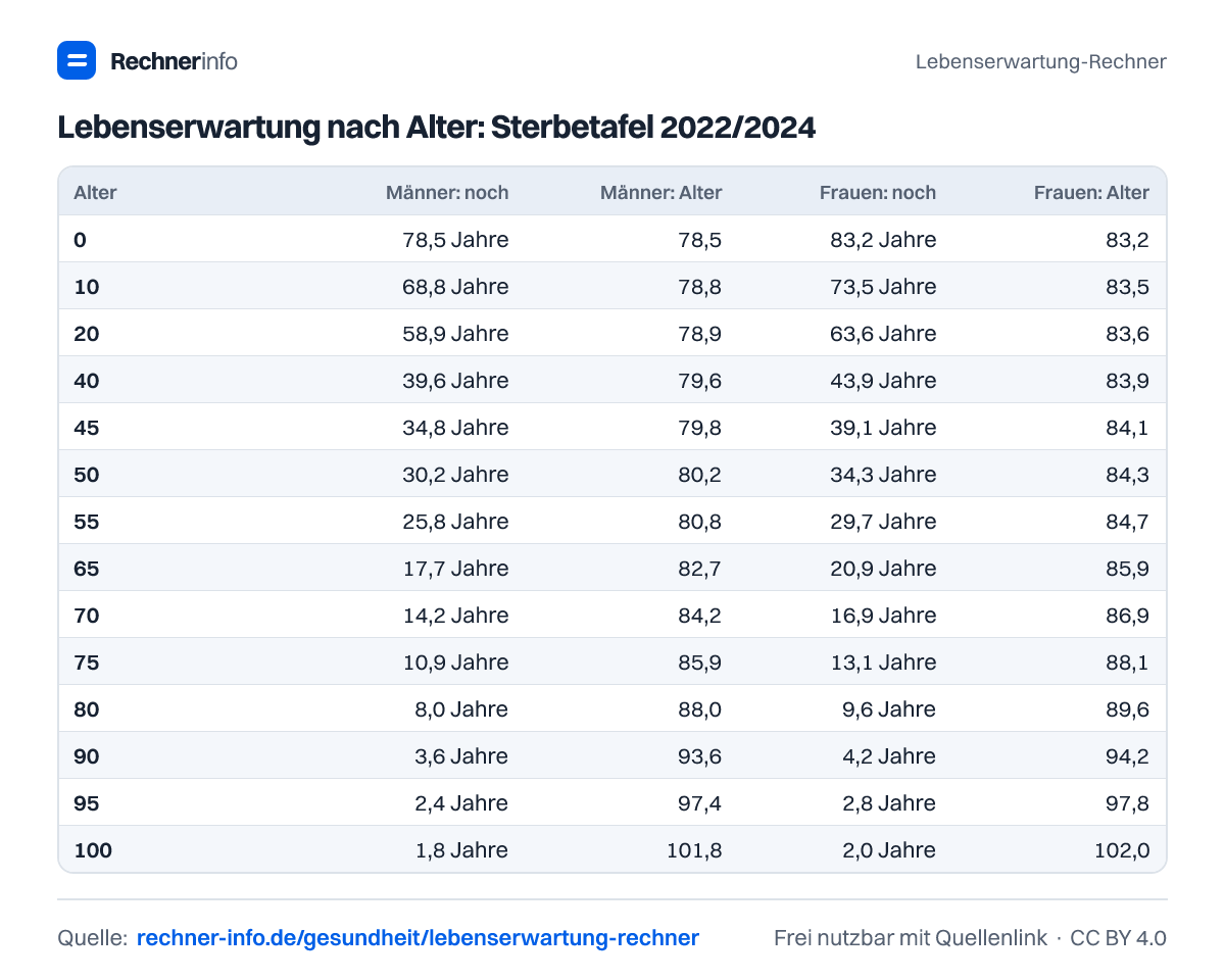 Lebenserwartung nach Alter: Sterbetafel 2022/2024 (Tabelle)