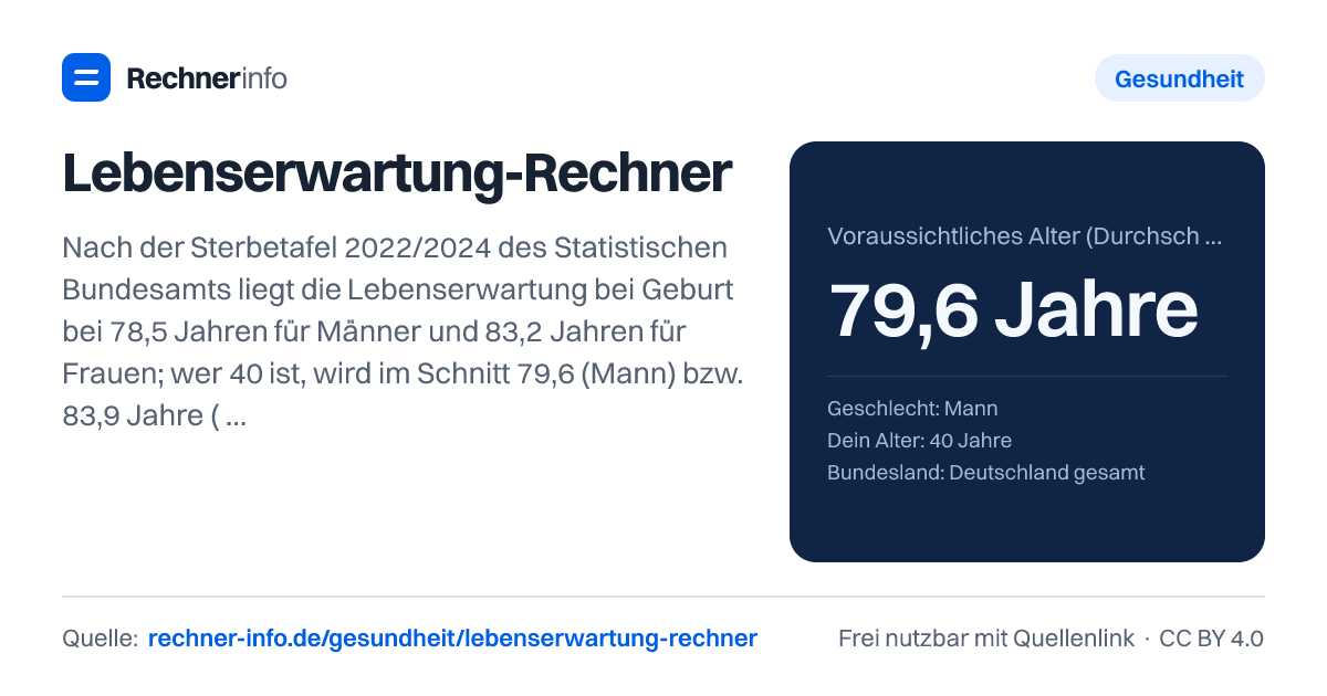 Lebenserwartung-Rechner: Nach der Sterbetafel 2022/2024 des Statistischen Bundesamts liegt die Lebenserwartung bei Geburt bei 78,5 Jahren für Männer und 83,2 Jahren für Frauen; wer 40 ist, wird im Schnitt 79,6 (Mann) bzw. 83,9 Jahre (Frau) alt. Rechnet man den weiteren Anstieg der Lebenserwartung ein (Kohortensterbetafel 2026), sind es für heute 40-Jährige 82,8 bzw. 87,2 Jahre.