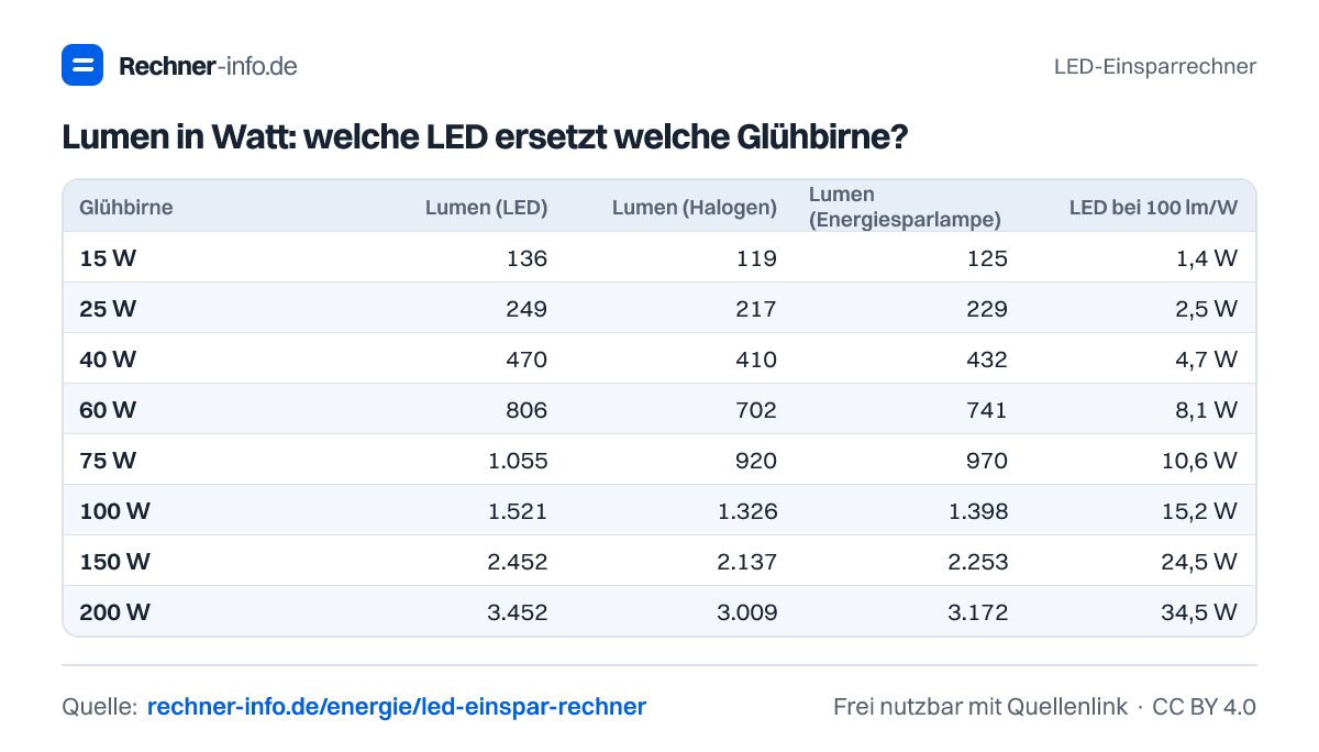 Lumen in Watt: welche LED ersetzt welche Glühbirne? (Tabelle)