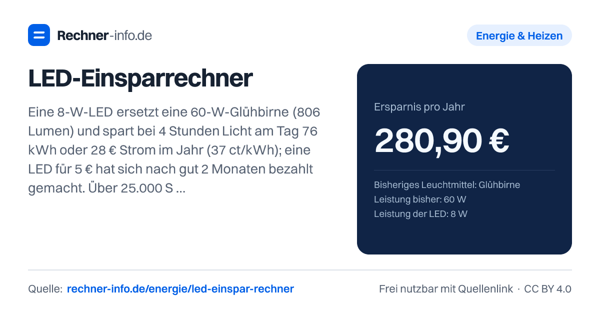 LED-Einsparrechner: Eine 8-W-LED ersetzt eine 60-W-Glühbirne (806 Lumen) und spart bei 4 Stunden Licht am Tag 76 kWh oder 28 € Strom im Jahr (37 ct/kWh); eine LED für 5 € hat sich nach gut 2 Monaten bezahlt gemacht. Über 25.000 Stunden Lebensdauer spart sie 1.300 kWh.