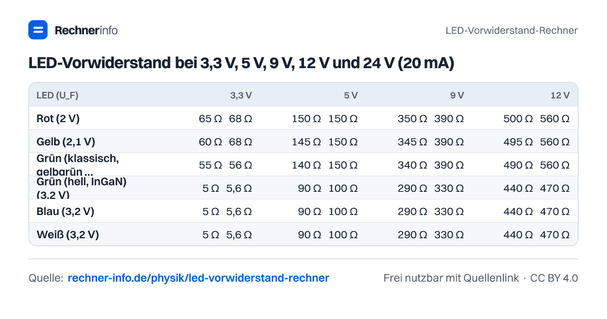 LED-Vorwiderstand bei 3,3 V, 5 V, 9 V, 12 V und 24 V (20 mA) (Tabelle)
