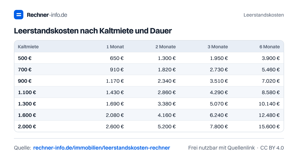 Leerstandskosten nach Kaltmiete und Dauer (Tabelle)