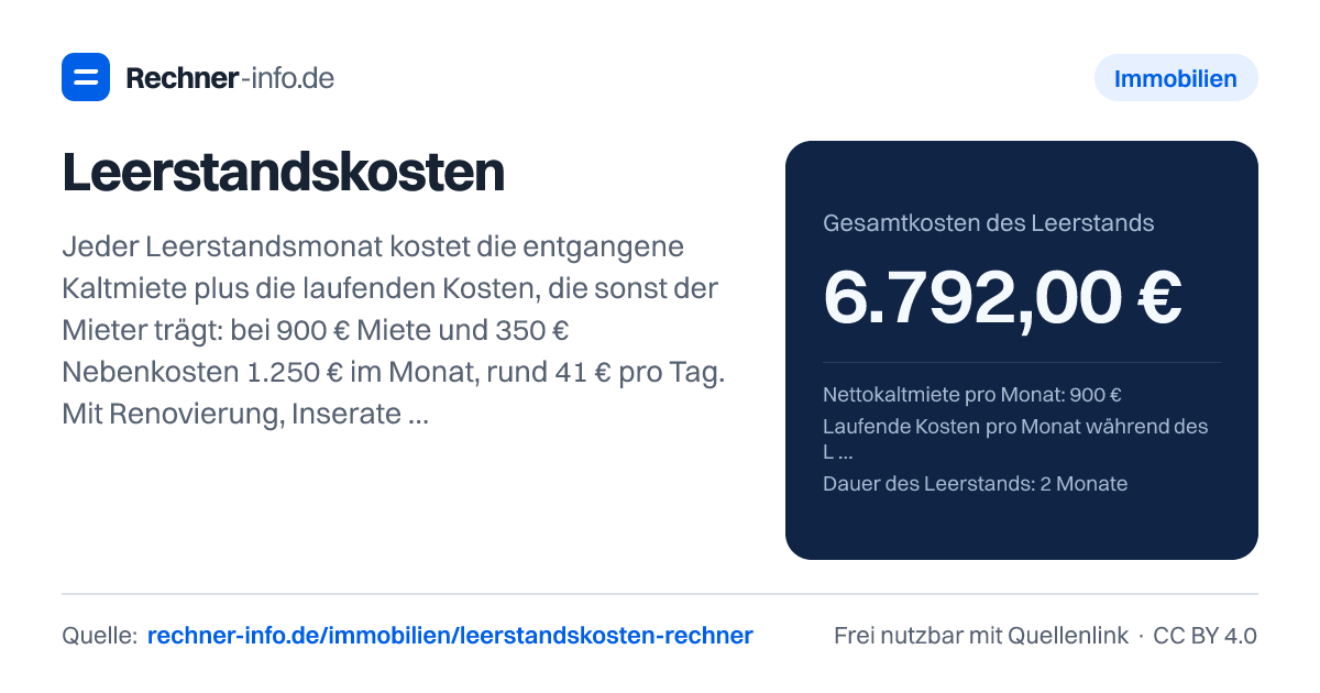 Leerstandskosten: Jeder Leerstandsmonat kostet die entgangene Kaltmiete plus die laufenden Kosten, die sonst der Mieter trägt: bei 900 € Miete und 350 € Nebenkosten 1.250 € im Monat, rund 41 € pro Tag. Mit Renovierung, Inseraten und Makler (2 Mieten + USt) kosten 2 Monate Leerstand schnell 6.792 € - so viel wie 7,5 Monatsmieten.