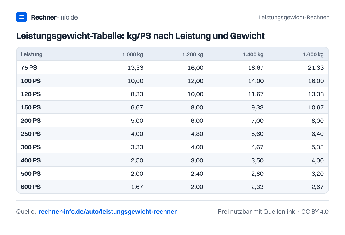 Leistungsgewicht-Tabelle: kg/PS nach Leistung und Gewicht (Tabelle)