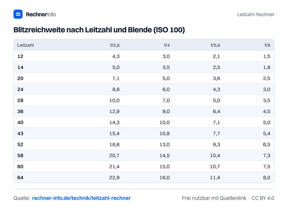 Blitzreichweite nach Leitzahl und Blende (ISO 100) (Tabelle)