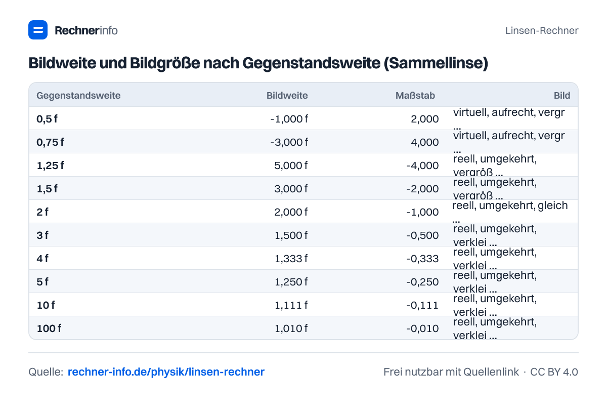 Bildweite und Bildgröße nach Gegenstandsweite (Sammellinse) (Tabelle)