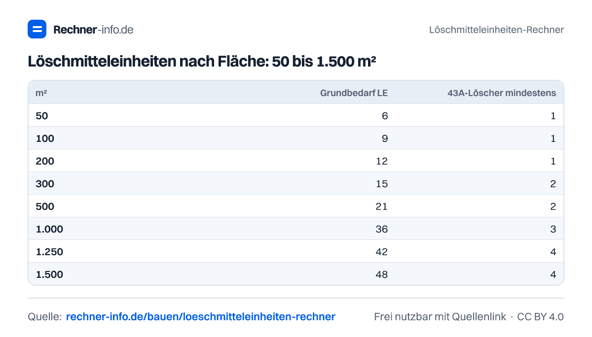 Löschmitteleinheiten nach Fläche: 50 bis 1.500 m² (Tabelle)