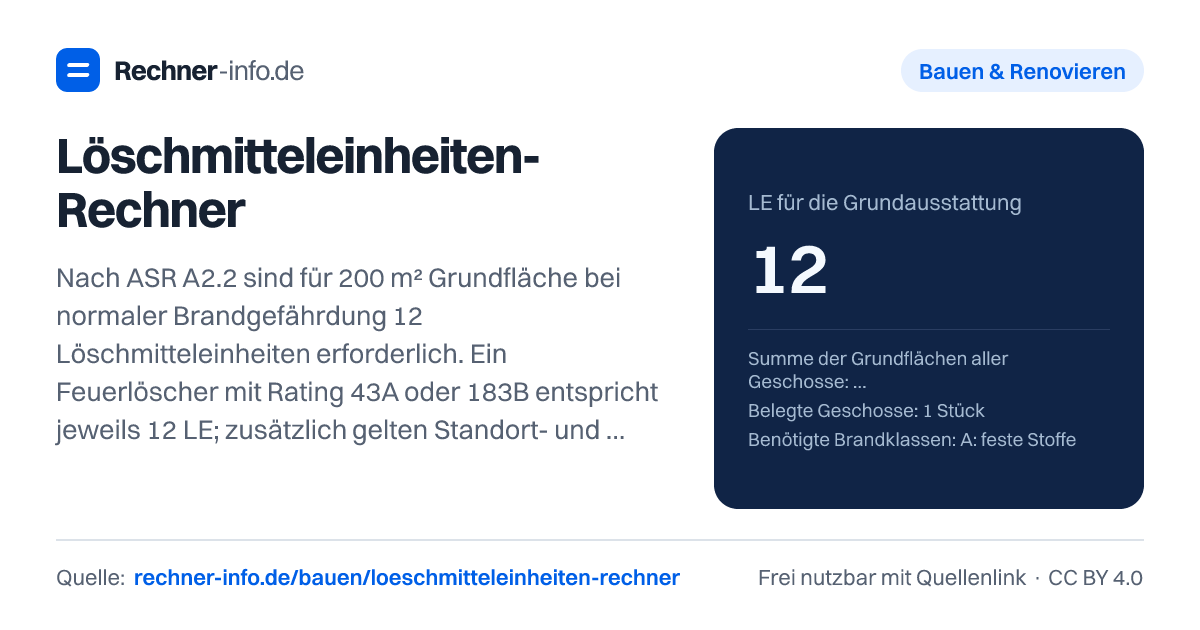 Löschmitteleinheiten-Rechner: Nach ASR A2.2 sind für 200 m² Grundfläche bei normaler Brandgefährdung 12 Löschmitteleinheiten erforderlich. Ein Feuerlöscher mit Rating 43A oder 183B entspricht jeweils 12 LE; zusätzlich gelten Standort- und Geschossanforderungen.