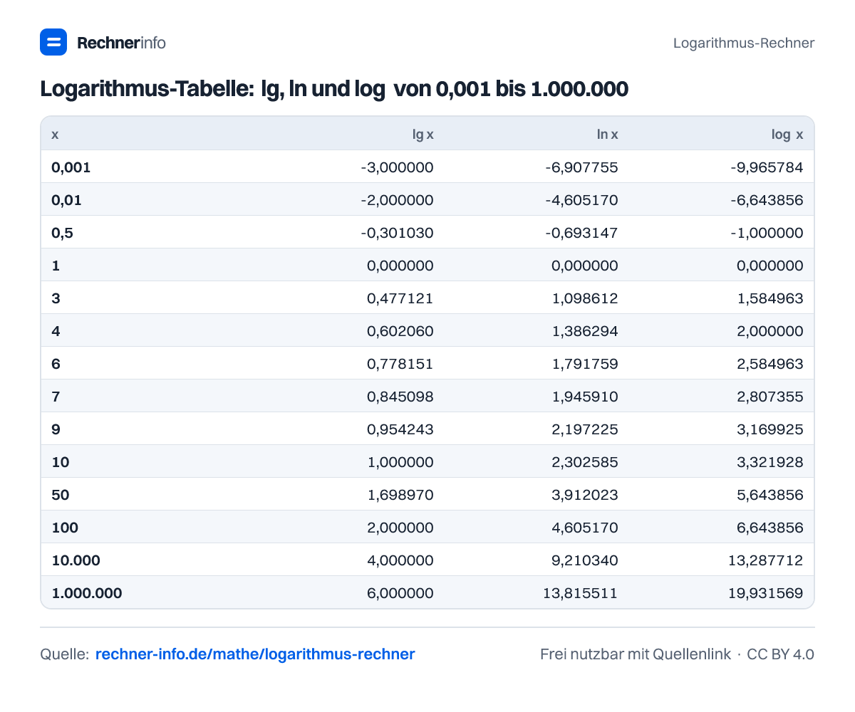 Logarithmus-Tabelle: lg, ln und log₂ von 0,001 bis 1.000.000 (Tabelle)