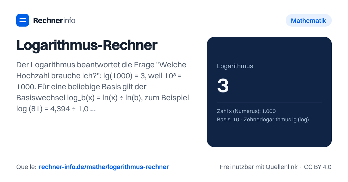 Logarithmus-Rechner: Der Logarithmus beantwortet die Frage "Welche Hochzahl brauche ich?": lg(1000) = 3, weil 10³ = 1000. Für eine beliebige Basis gilt der Basiswechsel log_b(x) = ln(x) ÷ ln(b), zum Beispiel log₃(81) = 4,394 ÷ 1,099 = 4.