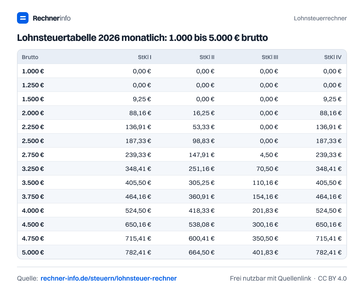 Lohnsteuertabelle 2026 monatlich: 1.000 bis 5.000 € brutto (Tabelle)