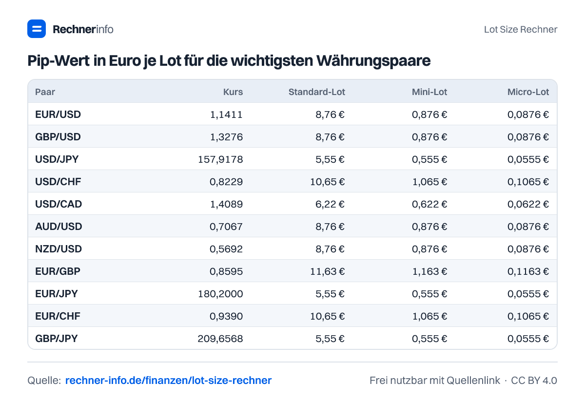 Pip-Wert in Euro je Lot für die wichtigsten Währungspaare (Tabelle)