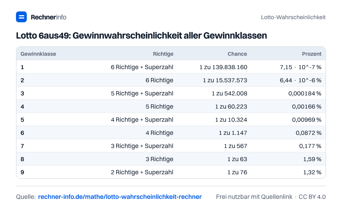 Lotto 6aus49: Gewinnwahrscheinlichkeit aller Gewinnklassen (Tabelle)