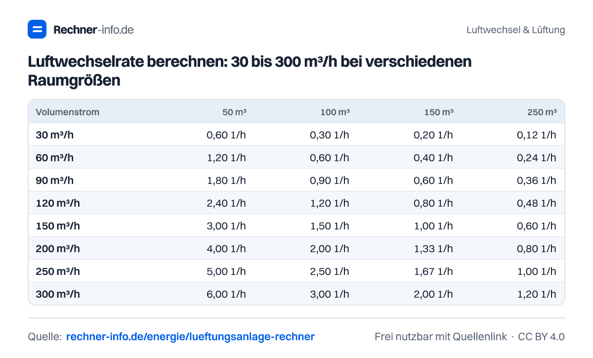 Luftwechselrate berechnen: 30 bis 300 m³/h bei verschiedenen Raumgrößen (Tabelle)