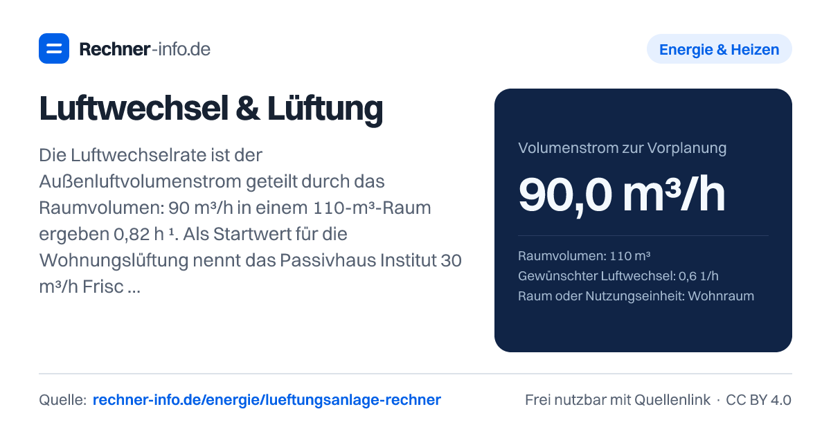 Luftwechsel & Lüftung: Die Luftwechselrate ist der Außenluftvolumenstrom geteilt durch das Raumvolumen: 90 m³/h in einem 110-m³-Raum ergeben 0,82 h⁻¹. Als Startwert für die Wohnungslüftung nennt das Passivhaus Institut 30 m³/h Frischluft pro Person.