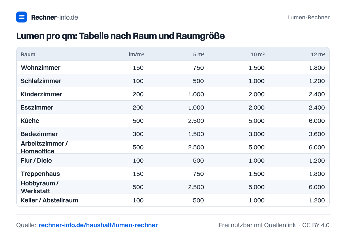 Lumen pro qm: Tabelle nach Raum und Raumgröße (Tabelle)
