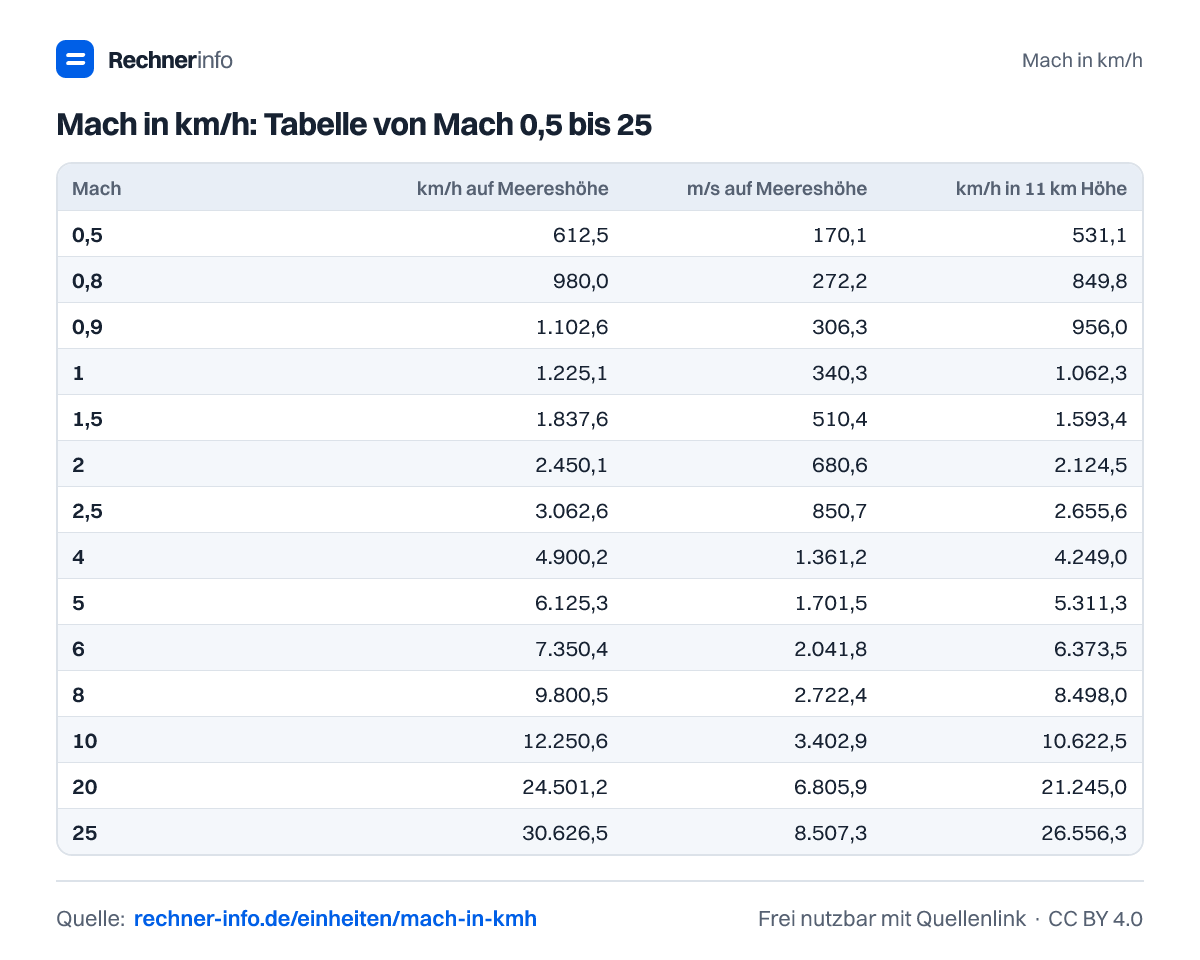 Mach in km/h: Tabelle von Mach 0,5 bis 25 (Tabelle)