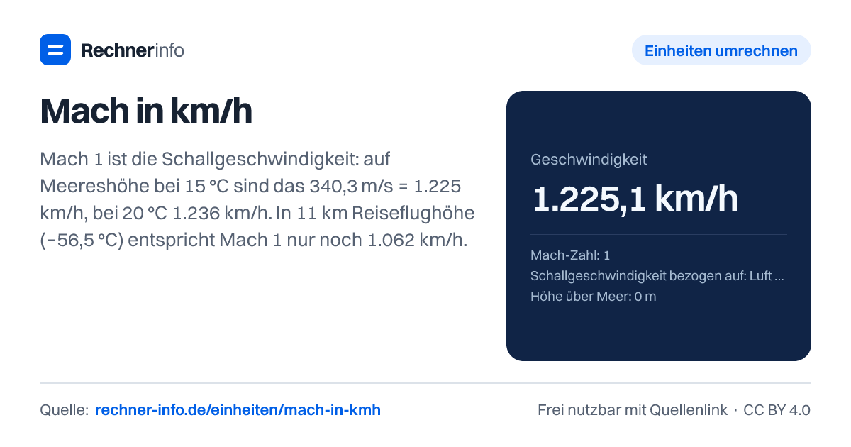 Mach in km/h: Mach 1 ist die Schallgeschwindigkeit: auf Meereshöhe bei 15 °C sind das 340,3 m/s = 1.225 km/h, bei 20 °C 1.236 km/h. In 11 km Reiseflughöhe (−56,5 °C) entspricht Mach 1 nur noch 1.062 km/h.