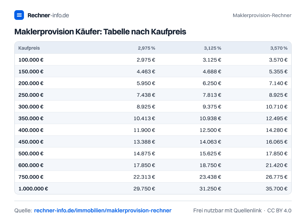 Maklerprovision Käufer: Tabelle nach Kaufpreis (Tabelle)