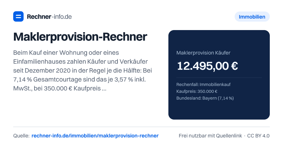 Maklerprovision-Rechner: Beim Kauf einer Wohnung oder eines Einfamilienhauses zahlen Käufer und Verkäufer seit Dezember 2020 in der Regel je die Hälfte: Bei 7,14 % Gesamtcourtage sind das je 3,57 % inkl. MwSt., bei 350.000 € Kaufpreis also je 12.495 €. Bei einer Mietwohnung zahlt der Mieter nur, wenn er den Makler selbst beauftragt hat - höchstens 2 Kaltmieten plus MwSt.