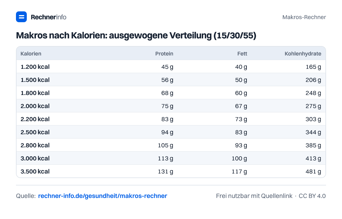 Makros nach Kalorien: ausgewogene Verteilung (15/30/55) (Tabelle)