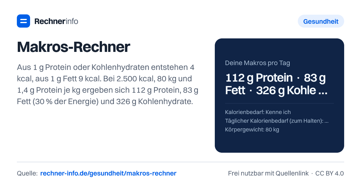 Makros-Rechner: Aus 1 g Protein oder Kohlenhydraten entstehen 4 kcal, aus 1 g Fett 9 kcal. Bei 2.500 kcal, 80 kg und 1,4 g Protein je kg ergeben sich 112 g Protein, 83 g Fett (30 % der Energie) und 326 g Kohlenhydrate.