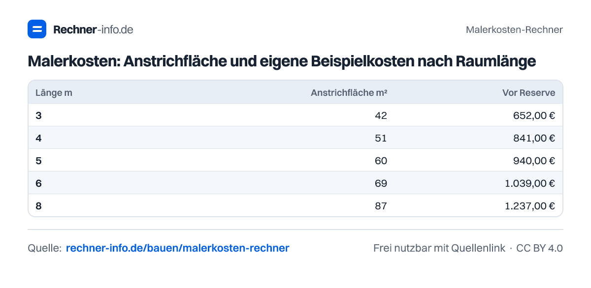 Malerkosten: Anstrichfläche und eigene Beispielkosten nach Raumlänge (Tabelle)