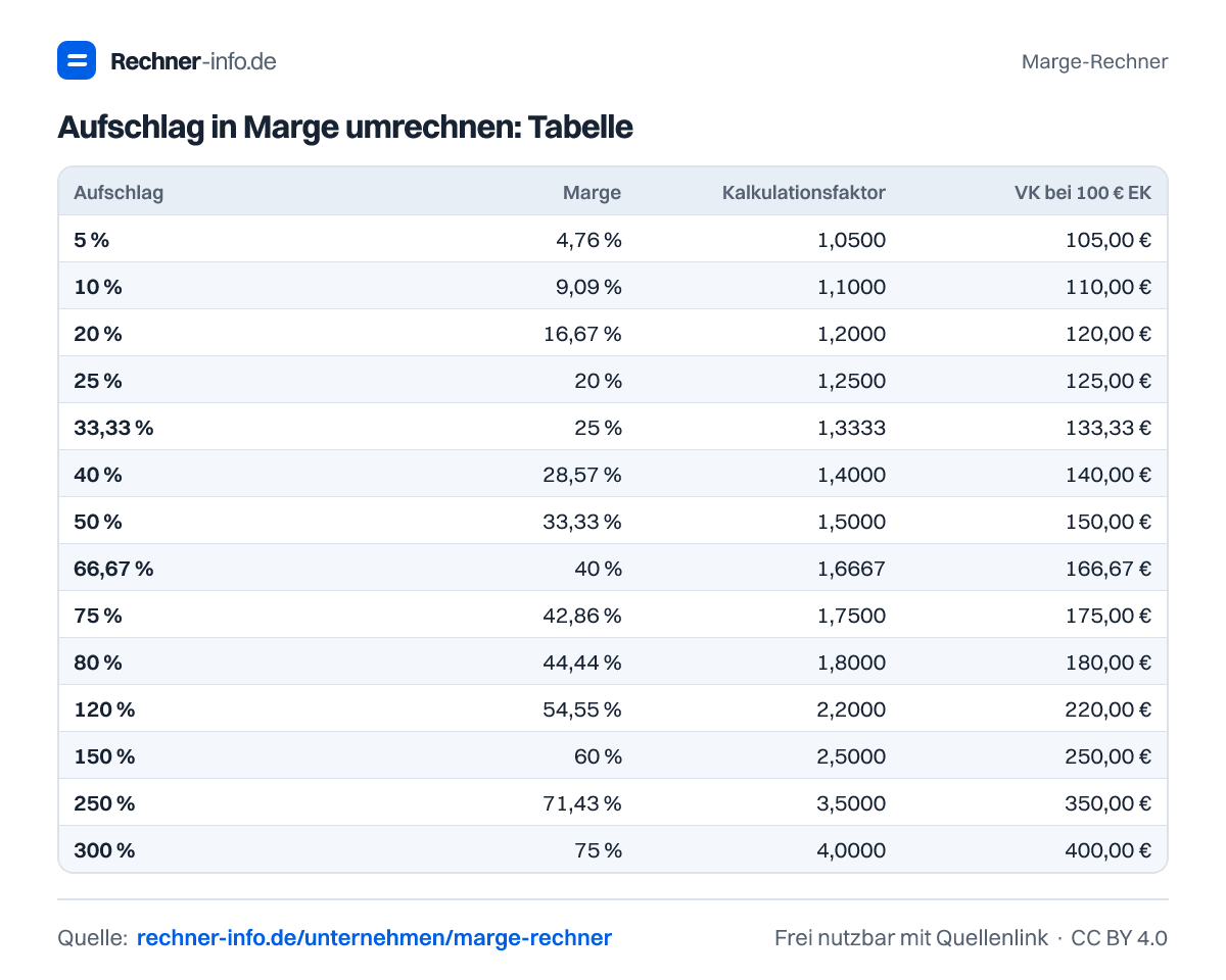 Aufschlag in Marge umrechnen: Tabelle (Tabelle)
