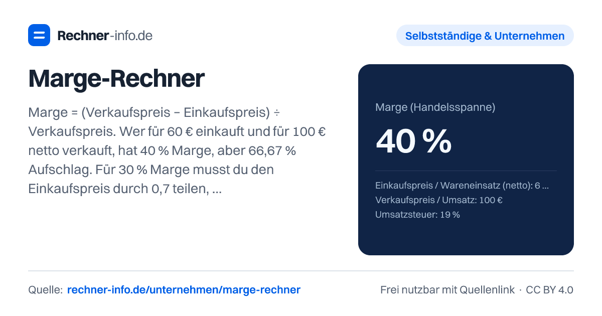 Marge-Rechner: Marge = (Verkaufspreis − Einkaufspreis) ÷ Verkaufspreis. Wer für 60 € einkauft und für 100 € netto verkauft, hat 40 % Marge, aber 66,67 % Aufschlag. Für 30 % Marge musst du den Einkaufspreis durch 0,7 teilen, also 42,86 % aufschlagen.
