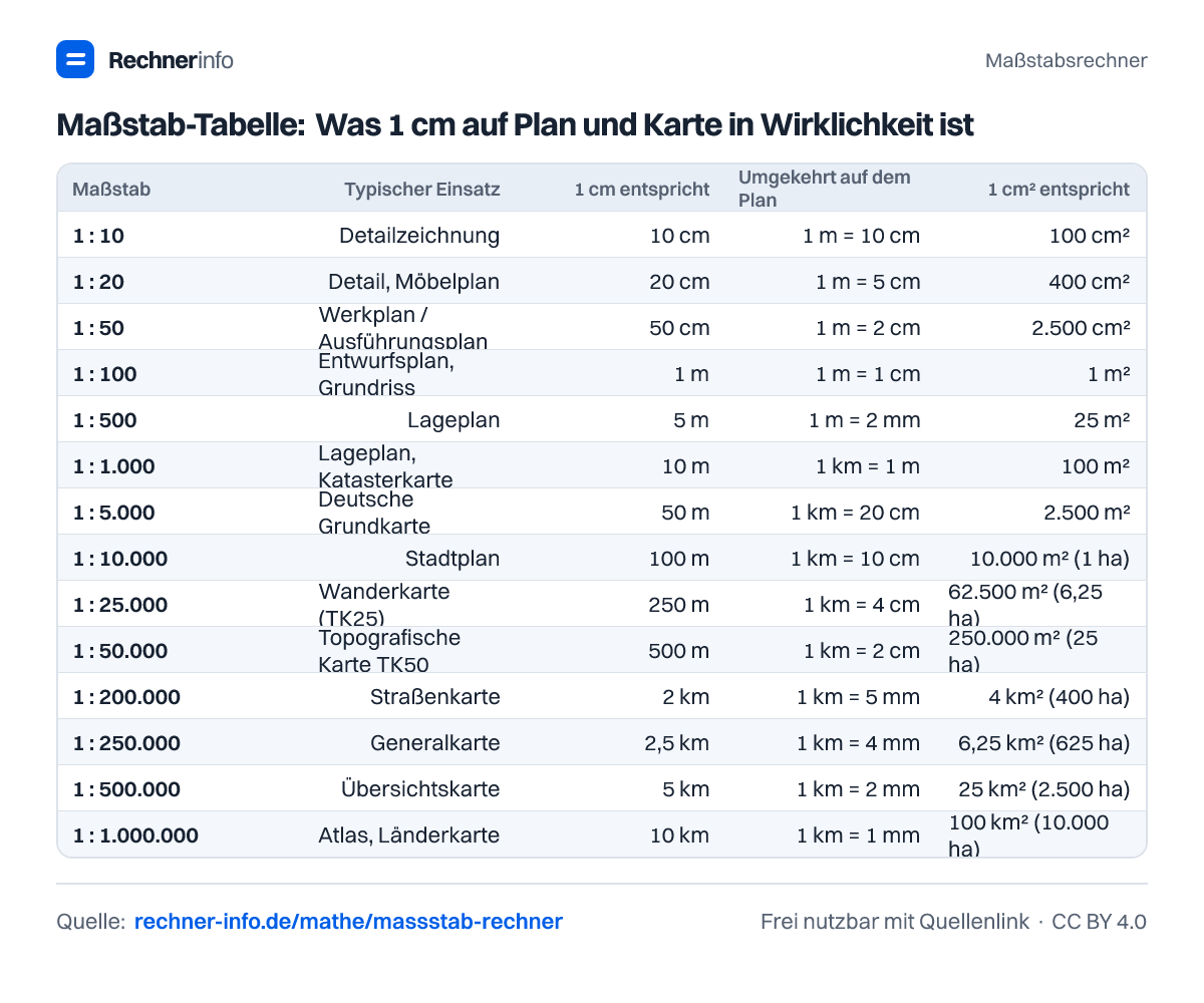 Maßstab-Tabelle: Was 1 cm auf Plan und Karte in Wirklichkeit ist (Tabelle)