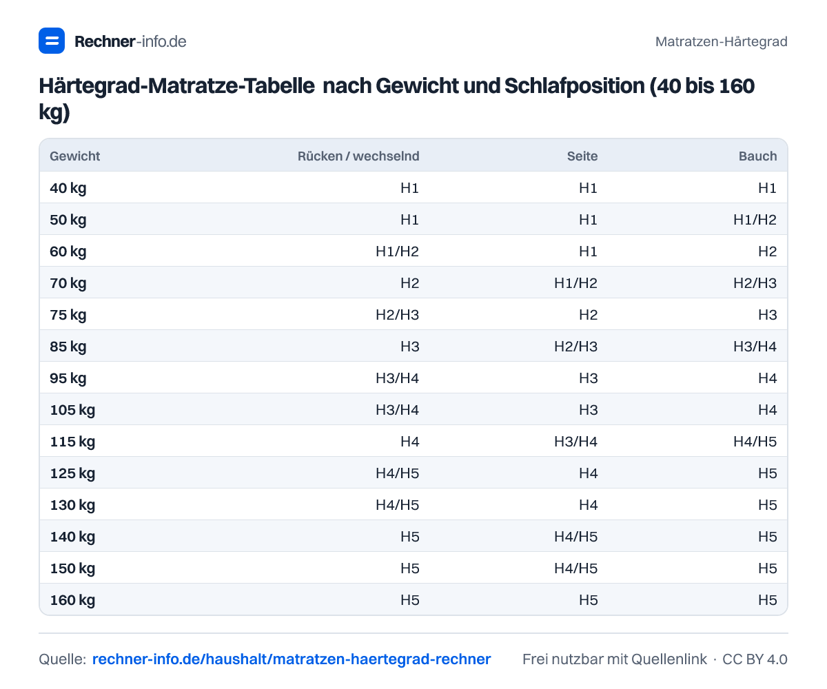 Härtegrad-Matratze-Tabelle nach Gewicht und Schlafposition (40 bis 160 kg) (Tabelle)