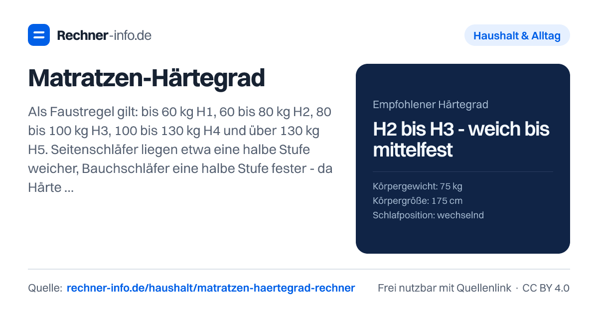 Matratzen-Härtegrad: Als Faustregel gilt: bis 60 kg H1, 60 bis 80 kg H2, 80 bis 100 kg H3, 100 bis 130 kg H4 und über 130 kg H5. Seitenschläfer liegen etwa eine halbe Stufe weicher, Bauchschläfer eine halbe Stufe fester - da Härtegrade nicht genormt sind, entscheidet am Ende das Probeliegen.