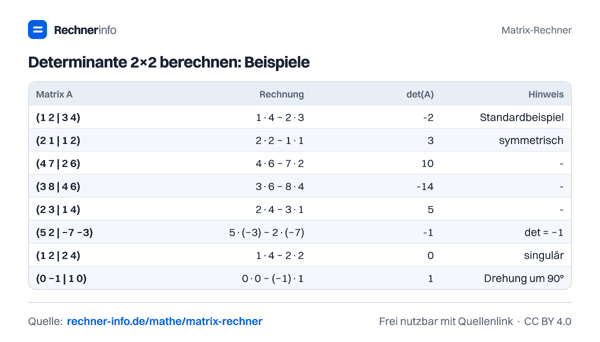 Determinante 2×2 berechnen: Beispiele (Tabelle)