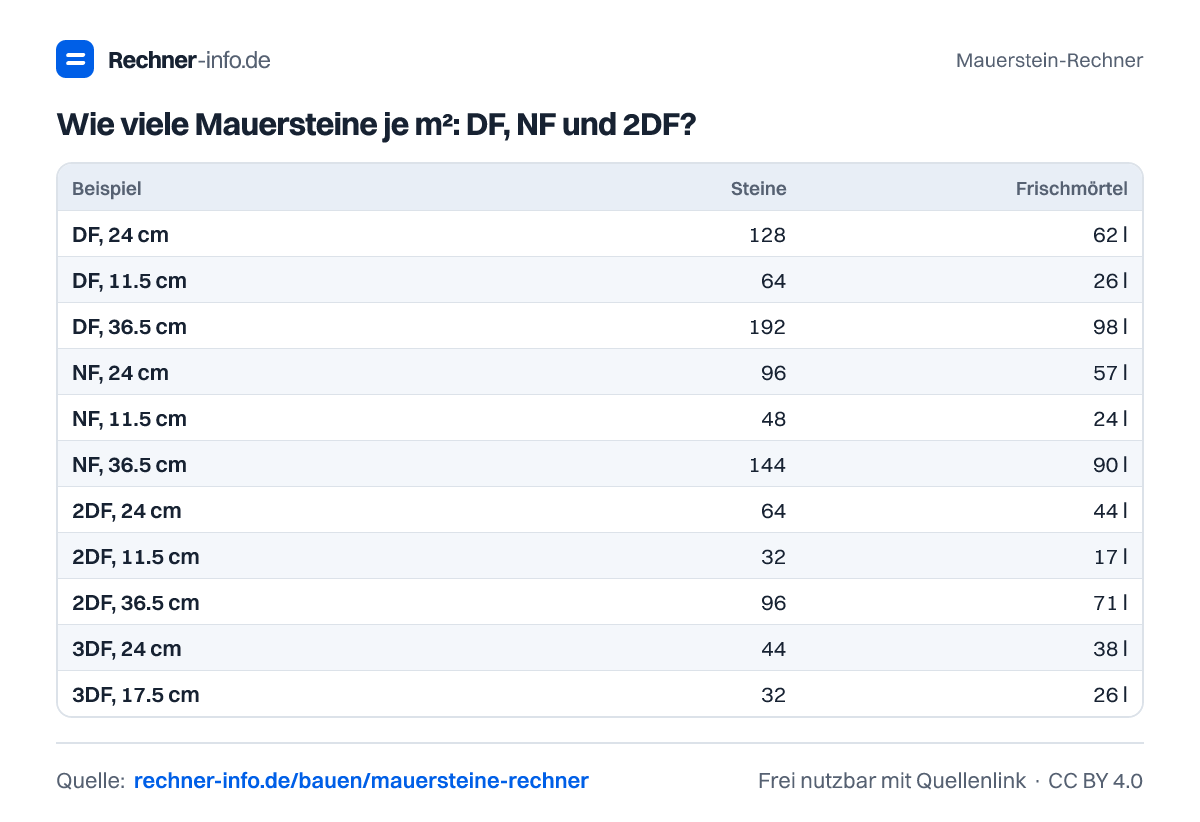 Wie viele Mauersteine je m²: DF, NF und 2DF? (Tabelle)