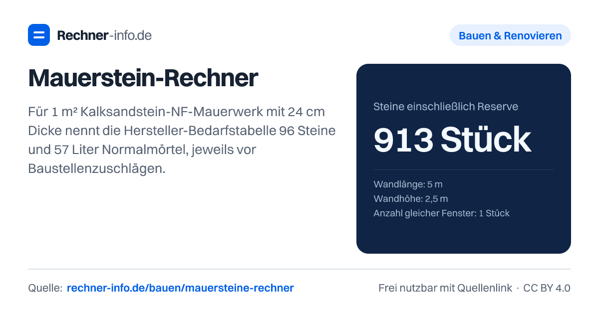 Mauerstein-Rechner: Für 1 m² Kalksandstein-NF-Mauerwerk mit 24 cm Dicke nennt die Hersteller-Bedarfstabelle 96 Steine und 57 Liter Normalmörtel, jeweils vor Baustellenzuschlägen.