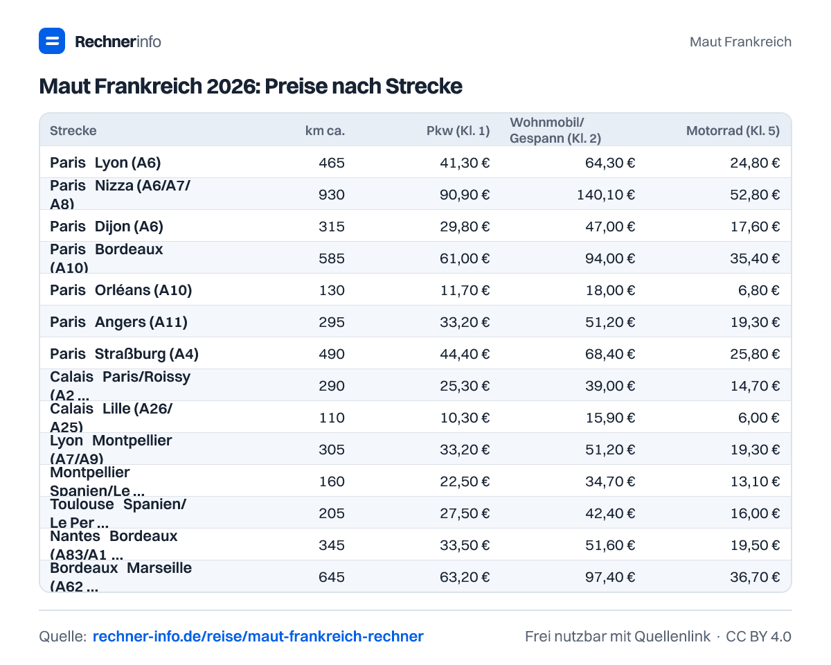 Maut Frankreich 2026: Preise nach Strecke (Tabelle)