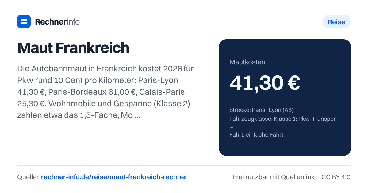 Maut Frankreich: Die Autobahnmaut in Frankreich kostet 2026 für Pkw rund 10 Cent pro Kilometer: Paris-Lyon 41,30 €, Paris-Bordeaux 61,00 €, Calais-Paris 25,30 €. Wohnmobile und Gespanne (Klasse 2) zahlen etwa das 1,5-Fache, Motorräder (Klasse 5) knapp 60 % des Pkw-Preises.