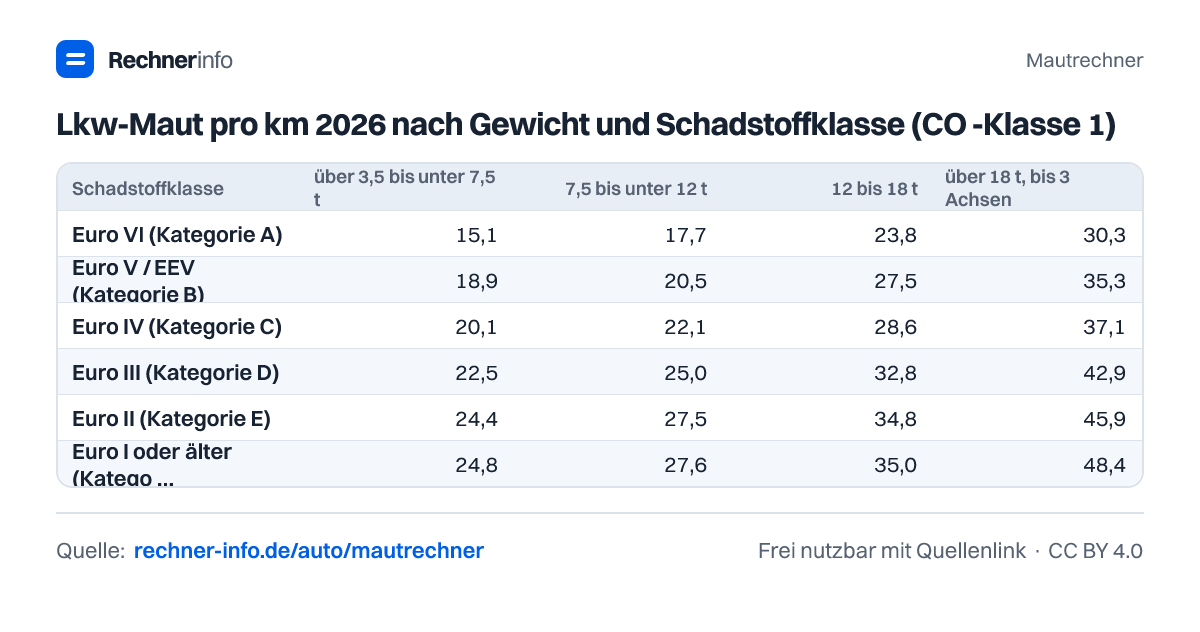 Lkw-Maut pro km 2026 nach Gewicht und Schadstoffklasse (CO₂-Klasse 1) (Tabelle)