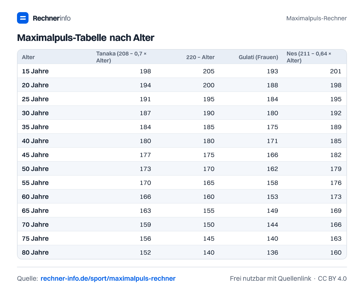 Maximalpuls-Tabelle nach Alter (Tabelle)