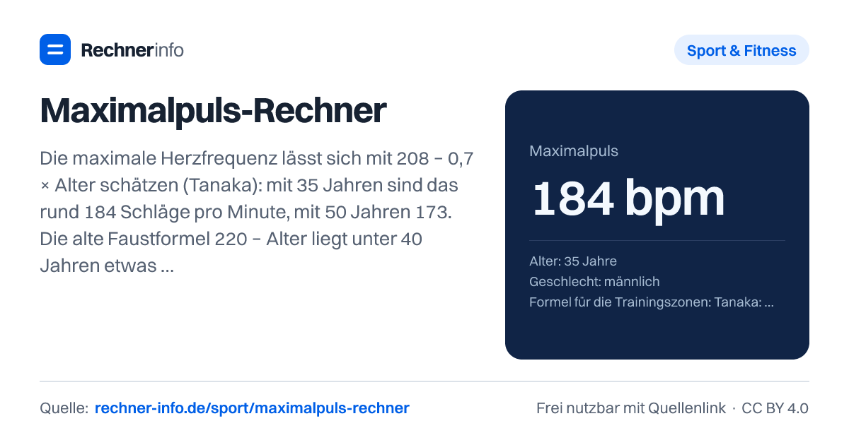 Maximalpuls-Rechner: Die maximale Herzfrequenz lässt sich mit 208 − 0,7 × Alter schätzen (Tanaka): mit 35 Jahren sind das rund 184 Schläge pro Minute, mit 50 Jahren 173. Die alte Faustformel 220 − Alter liegt unter 40 Jahren etwas zu hoch und unterschätzt den Maximalpuls ab 40 Jahren zunehmend.