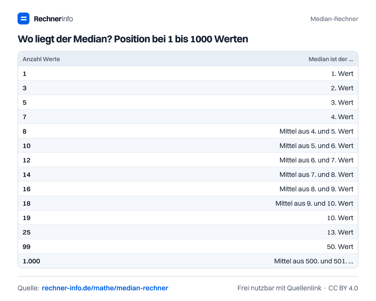 Wo liegt der Median? Position bei 1 bis 1000 Werten (Tabelle)