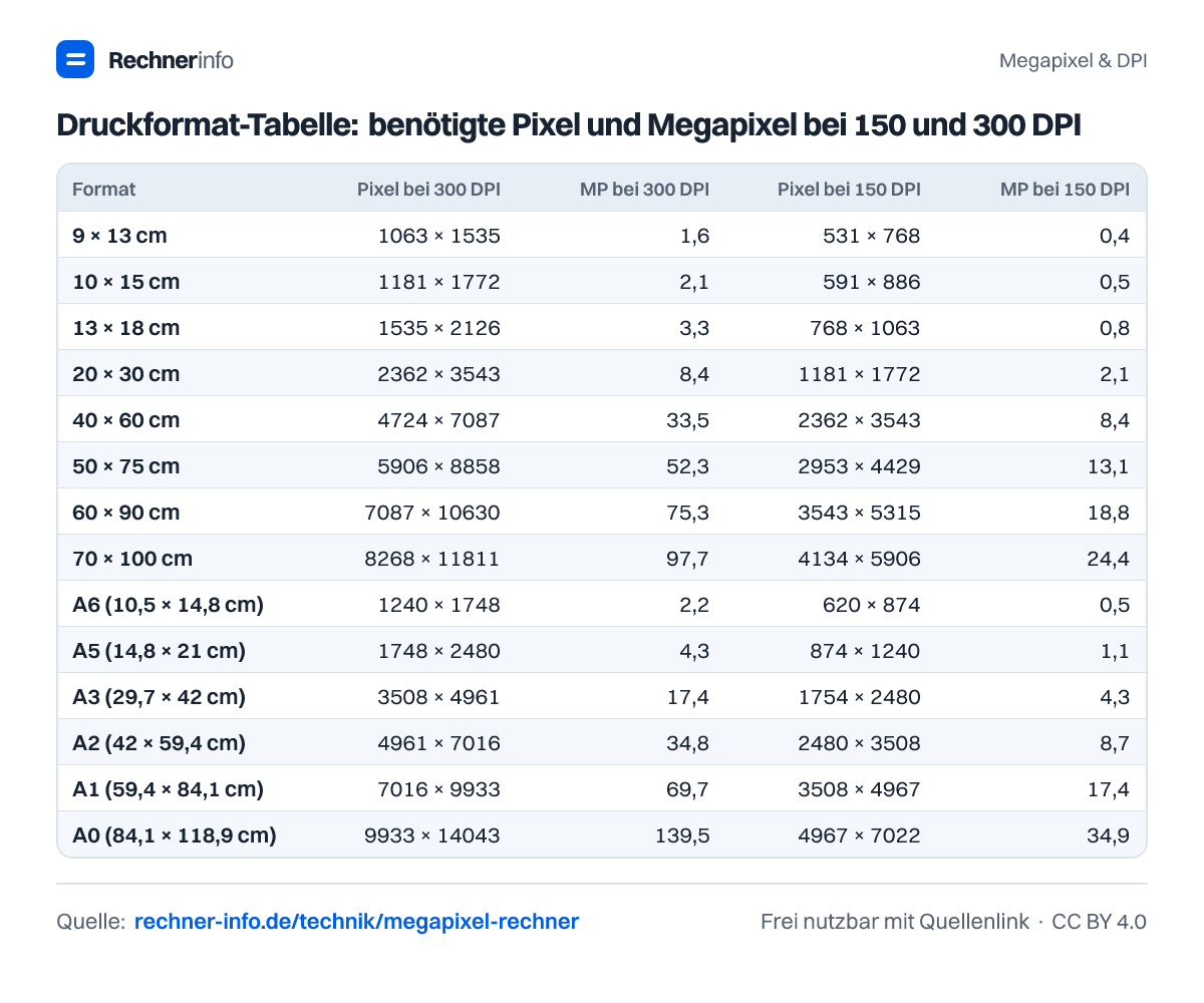 Druckformat-Tabelle: benötigte Pixel und Megapixel bei 150 und 300 DPI (Tabelle)