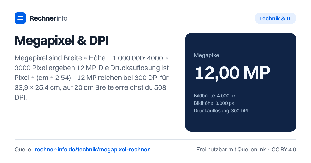Megapixel & DPI: Megapixel sind Breite × Höhe ÷ 1.000.000: 4000 × 3000 Pixel ergeben 12 MP. Die Druckauflösung ist Pixel ÷ (cm ÷ 2,54) - 12 MP reichen bei 300 DPI für 33,9 × 25,4 cm, auf 20 cm Breite erreichst du 508 DPI.