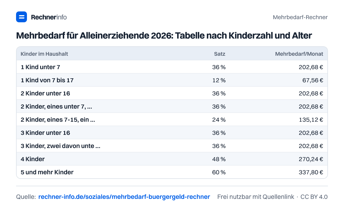 Mehrbedarf für Alleinerziehende 2026: Tabelle nach Kinderzahl und Alter (Tabelle)