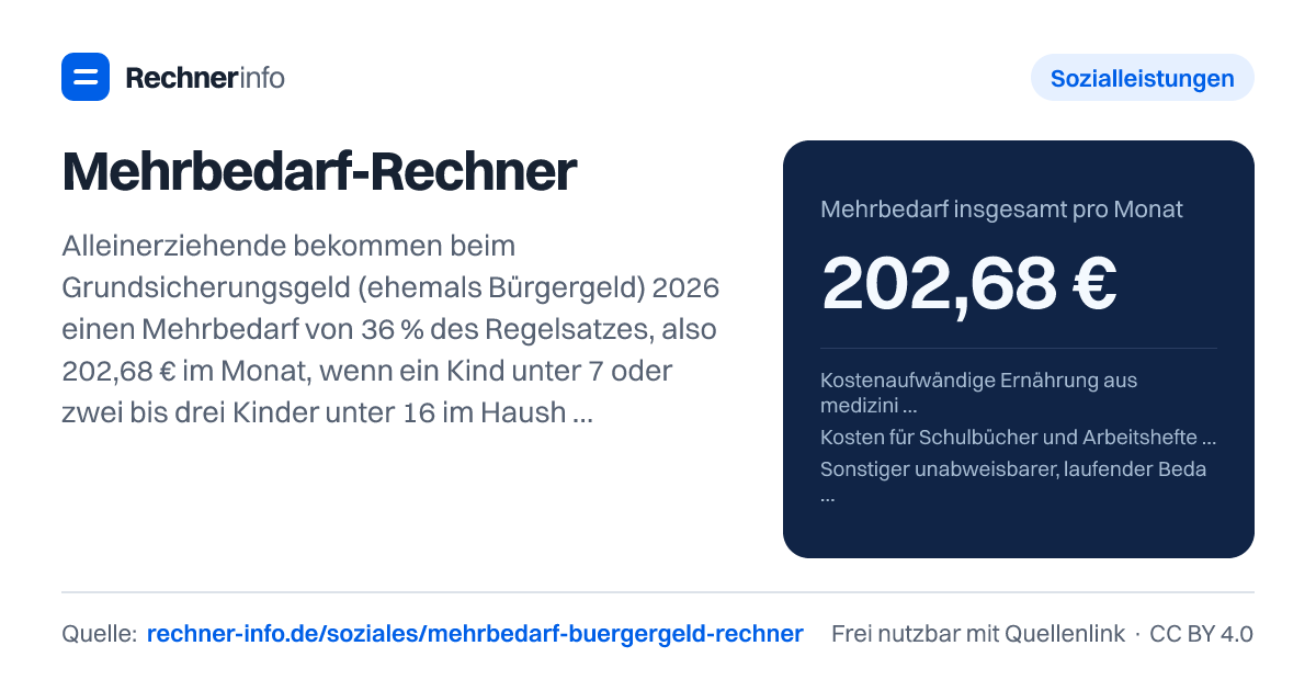 Mehrbedarf-Rechner: Alleinerziehende bekommen beim Grundsicherungsgeld (ehemals Bürgergeld) 2026 einen Mehrbedarf von 36 % des Regelsatzes, also 202,68 € im Monat, wenn ein Kind unter 7 oder zwei bis drei Kinder unter 16 im Haushalt leben; sonst 12 % (67,56 €) je Kind, höchstens 60 % (337,80 €). Schwangere erhalten ab der 13. Woche 17 %, allein lebend 95,71 €.