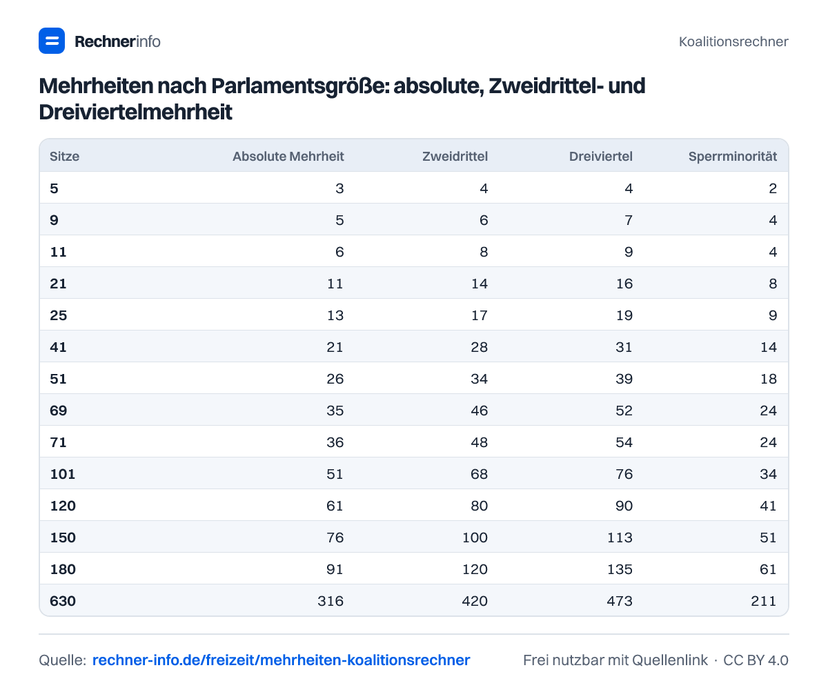 Mehrheiten nach Parlamentsgröße: absolute, Zweidrittel- und Dreiviertelmehrheit (Tabelle)