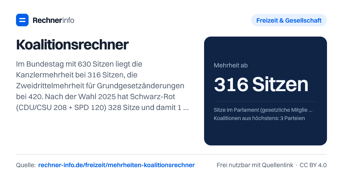 Koalitionsrechner: Im Bundestag mit 630 Sitzen liegt die Kanzlermehrheit bei 316 Sitzen, die Zweidrittelmehrheit für Grundgesetzänderungen bei 420. Nach der Wahl 2025 hat Schwarz-Rot (CDU/CSU 208 + SPD 120) 328 Sitze und damit 12 mehr als nötig; Union und Grüne kämen nur auf 293.