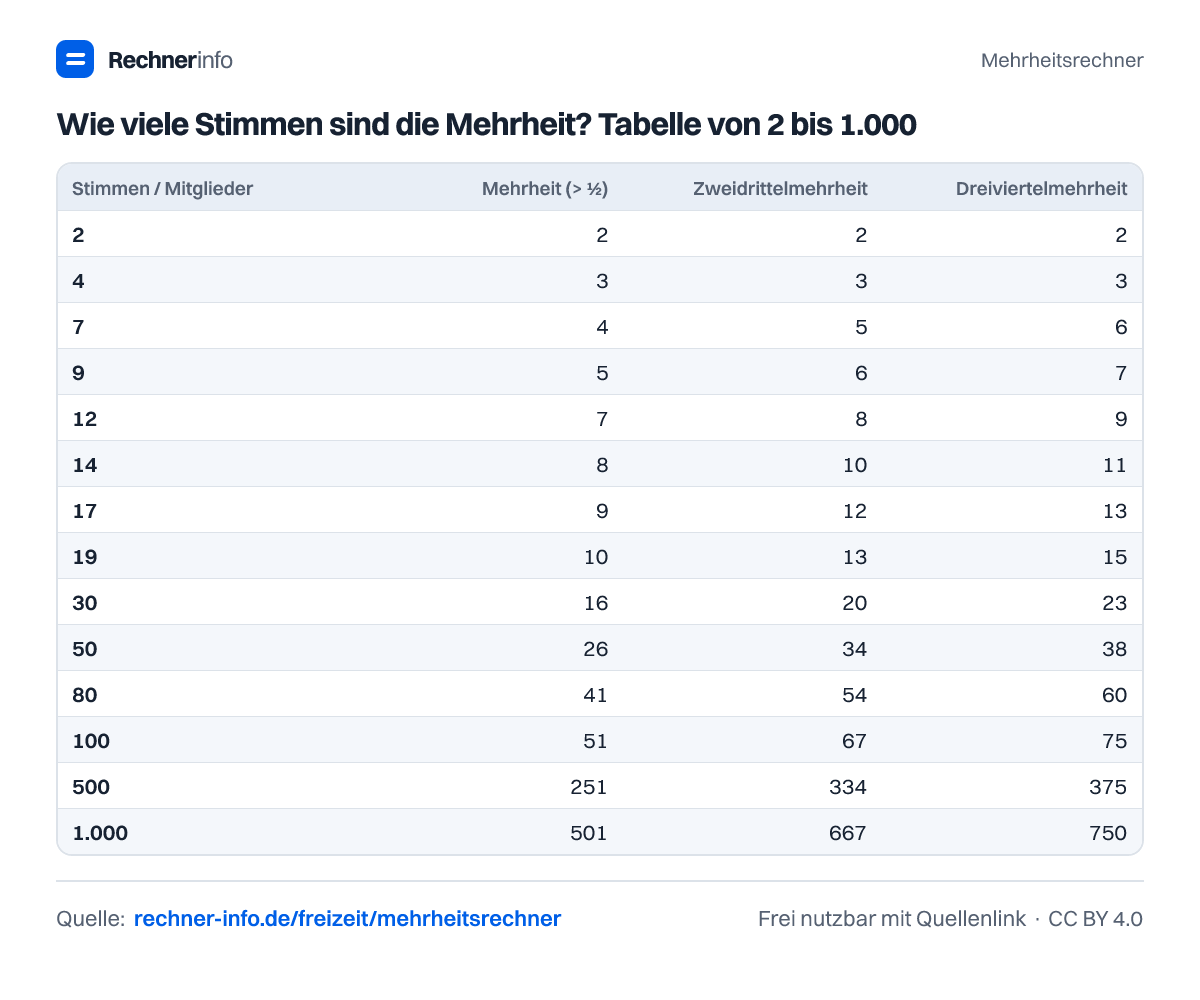 Wie viele Stimmen sind die Mehrheit? Tabelle von 2 bis 1.000 (Tabelle)
