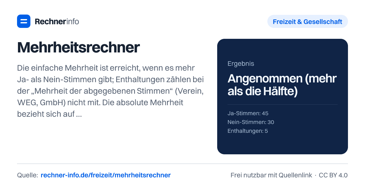 Mehrheitsrechner: Die einfache Mehrheit ist erreicht, wenn es mehr Ja- als Nein-Stimmen gibt; Enthaltungen zählen bei der „Mehrheit der abgegebenen Stimmen“ (Verein, WEG, GmbH) nicht mit. Die absolute Mehrheit bezieht sich auf alle Stimmberechtigten: bei 100 Mitgliedern braucht es 51 Ja-Stimmen, für eine Zweidrittelmehrheit 67.
